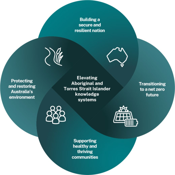 australias-national-science-and-research-priorities-2024